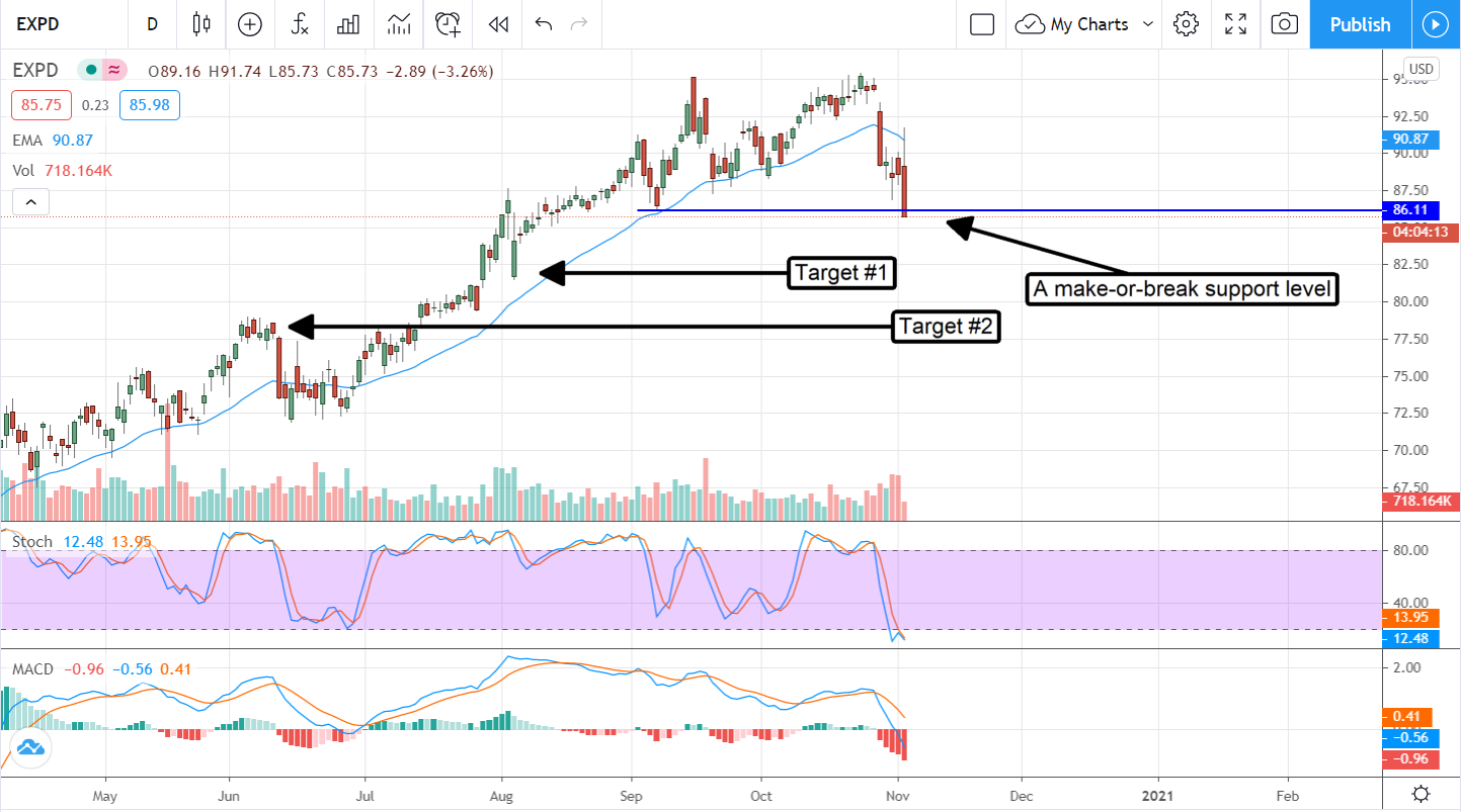 Expeditors International (NASDAQ:EXPD) Double-Digit Growth Not Enough For Investors